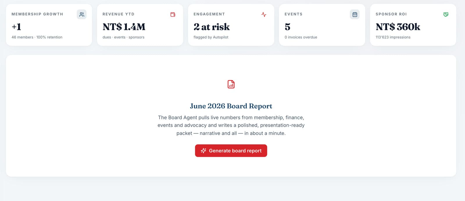 Reports & Board: live KPIs and the one-click board packet